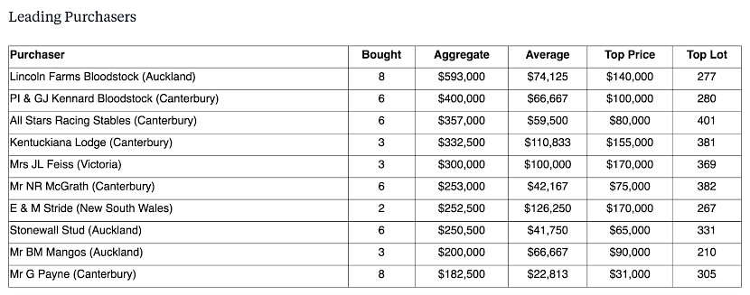 * Lincoln Farms actually bought seven yearlings for $463,000, the sale of lot 274 for $130,000 cancelled after a scope showed she had an epiglottis issue.