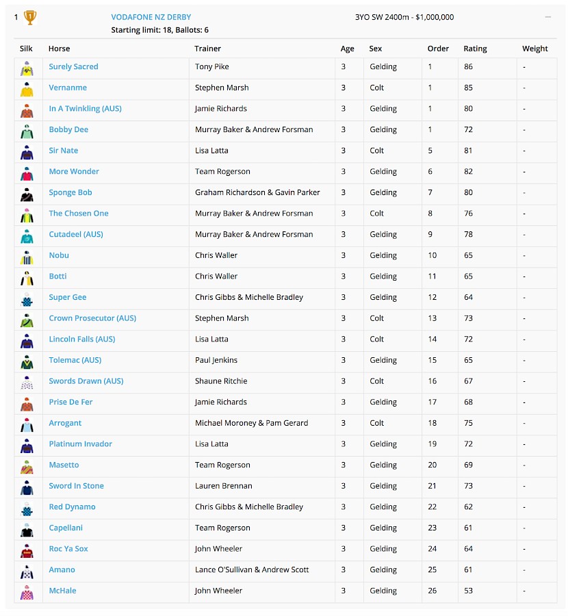 Platinum Invador sits 19th in the qualifying order for the derby, which is ranked on three-year-old prizemoney won, not ratings.