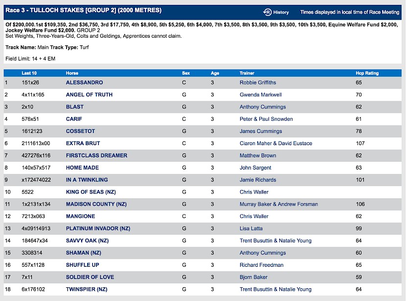 Eighteen horses are entered for the Tulloch Stakes. The final field and barrier draw will be out on Wednesday.