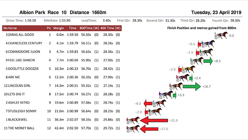 Two starts back Lincoln’s Girl made up 16.7 metres over the last 800 metres, easily the best closer in the race.