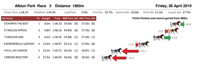 Lincoln’s Girl closed in a sizzling 54.38 last start.