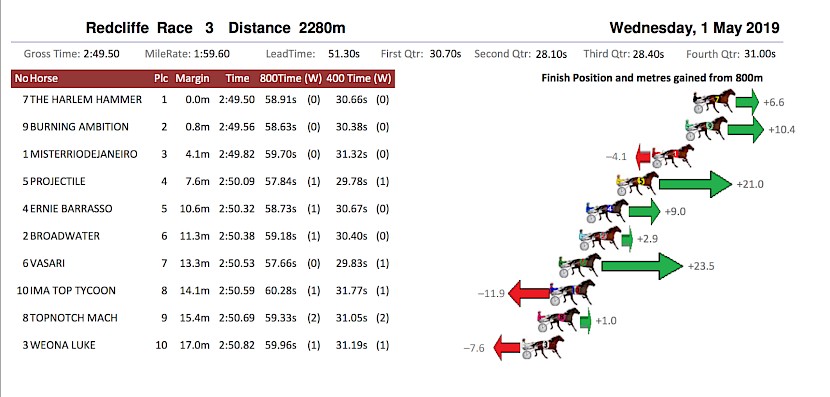 Vasari made up a huge amount of ground last week in the fastest last 800 metres of the day.