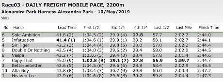 Copy That’s sectional figures, highlighted in bold, tell the story of his last start.