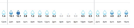 49.5ml of rain is predicted to fall in the Wanganui area tomorrow and on race morning.