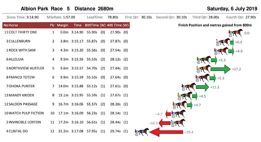 Hustler made up 17.2 metres on Colt Thirty One over the last 800 metres, despite having to course very wide.