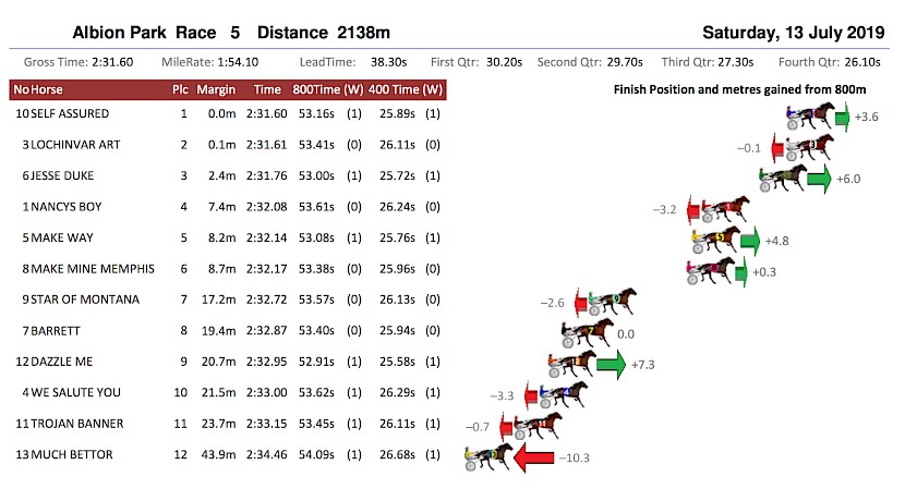 Both Make Way and Trojan Banner paced lightning fast sectionals in last week’s South East Derby.