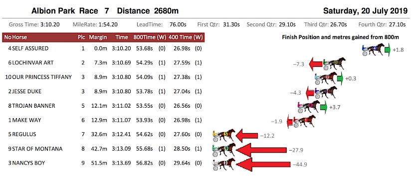 Trojan Banner ran the fastest sectionals in the derby - and was wide doing it.