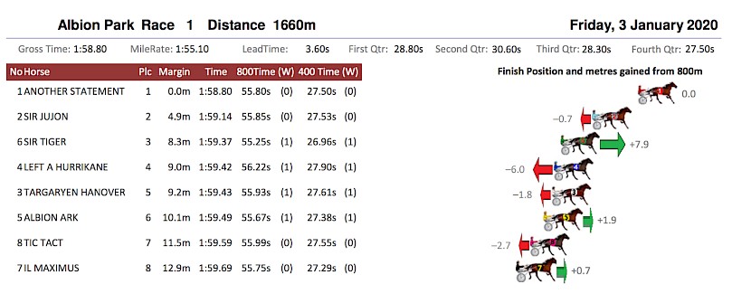 Sir Tiger’s closing sectionals were easily the fastest in the race last week - 55.25 and 26.96.