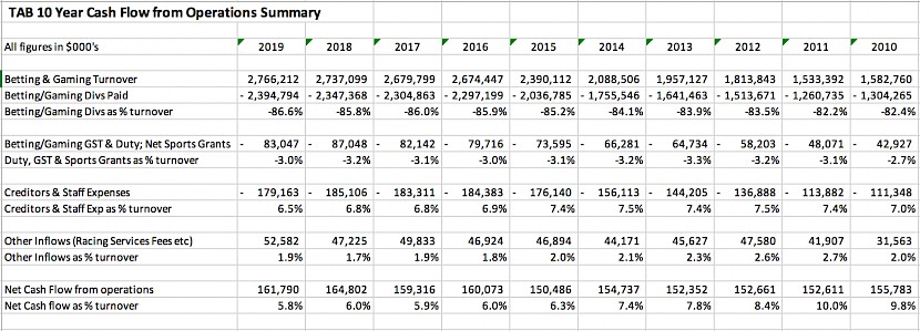 In 10 years the TAB’s cash flow from operations increased by only $6 million (just under 4%), despite turnover increasing by $1.183 billion (up 33.7%).