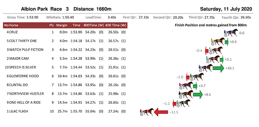 Northview Hustler ran the second fastest closing sectionals in the race - 53.63 and 25.98.