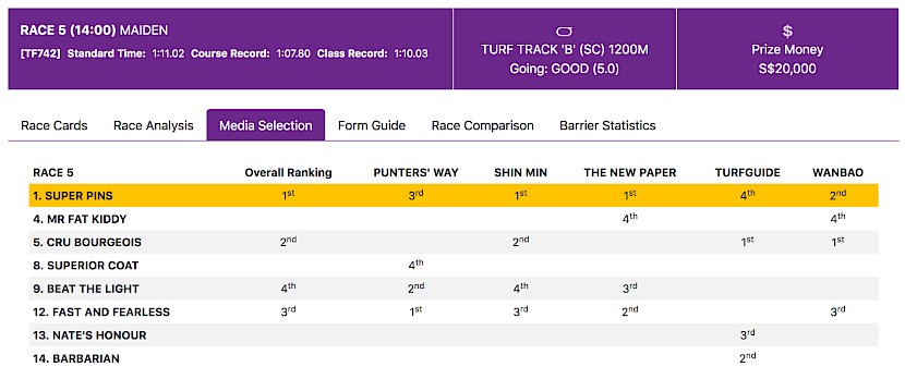 Two tipsters pick Cru Bourgeois to win and two have him second best in the Singapore media selections for the race.