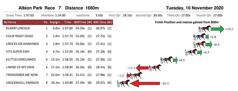 Larry Lincoln ran easily the fastest sectionals in the race, making up 13.2 metres on the leader over the last 800 metres.