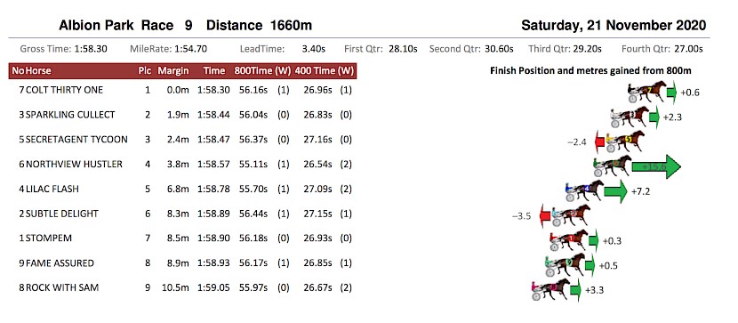 The Hustler made up more than 15 metres on the leaders in the last 800 metres last week, recording easily the fastest sectional times.