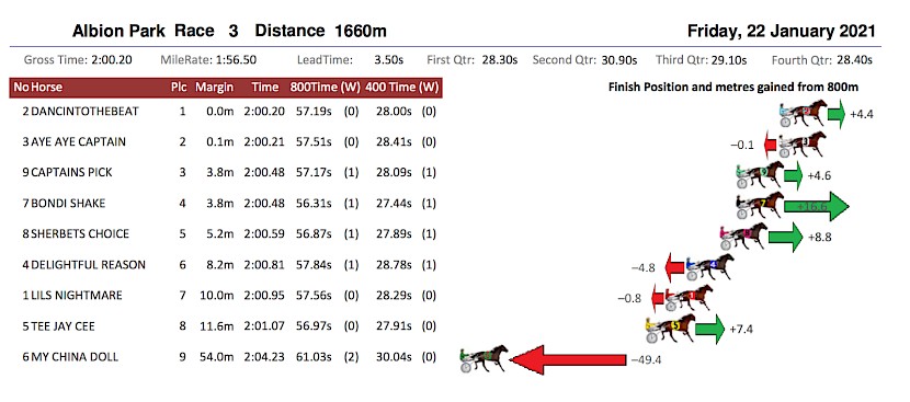 Bondi Shake’s closing sectionals last start were excellent and saw him make up 16.6 metres on the leaders from the 800.