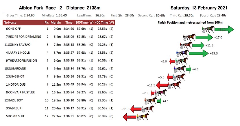 Larry Lincoln made up 19.3 metres over the last 800 metres last week.