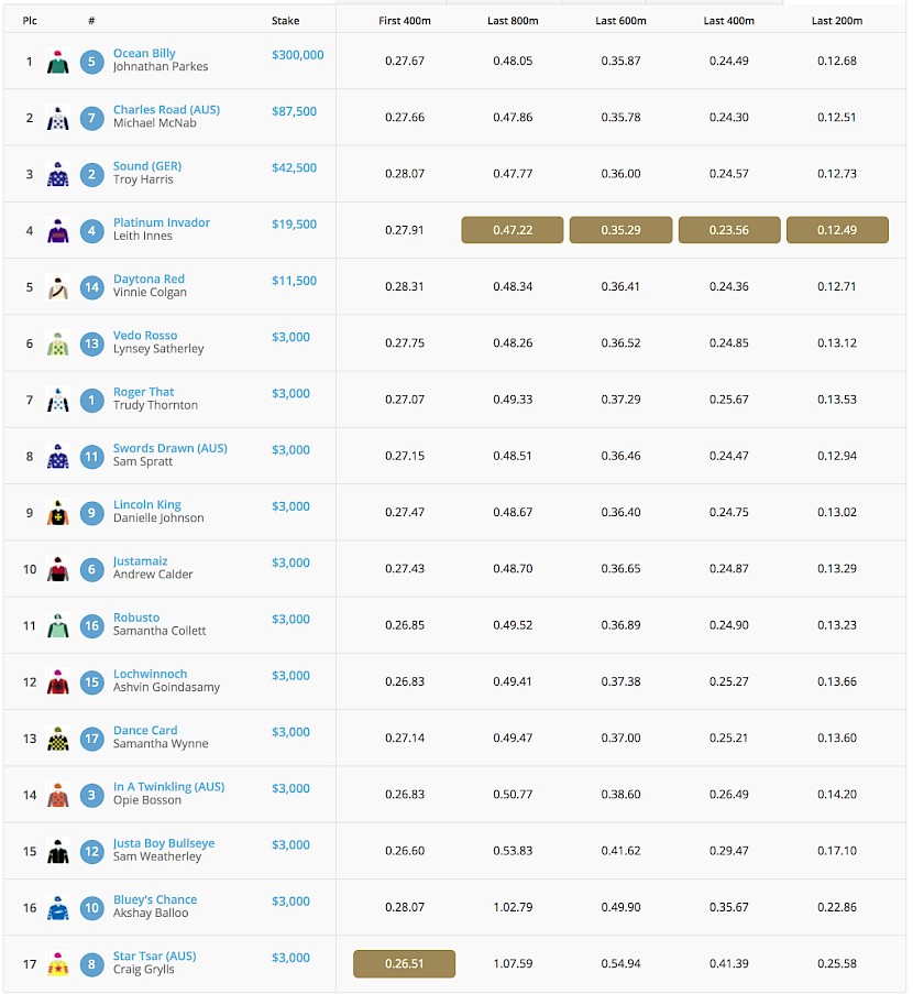 Platinum Invador ran the fastest sectionals for each of the last four splits in the cup.