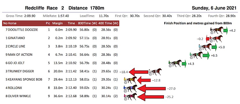 The clock shows how well Man Of Action raced last Sunday.