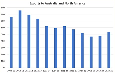 Exports are exploding again, 536 and still counting this season.