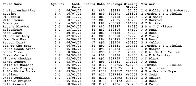 Add Copy That and Krug to the list above and that’s all the horses here rated at 80 or higher. Chase Auckland is now retired.