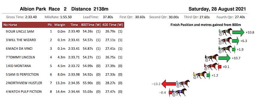 Tommy Lincoln’s closing sectionals were excellent last start.