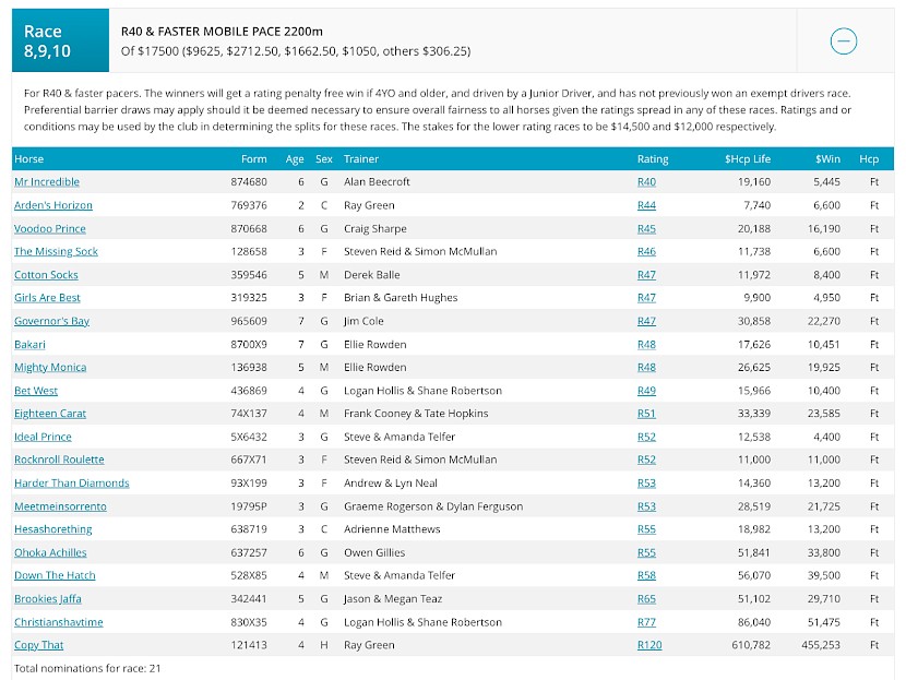 Just 21 pacers are nominated for the three races for rating 40 and faster pacers at Alexandra Park on Friday night.