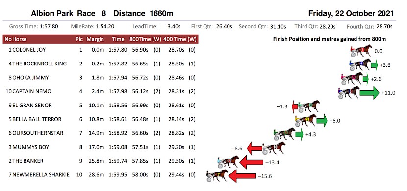 Captain Nemo recorded the fastest closing sectionals in the race last week, making up 11 metres on the leaders over the last 800 metres despite being solo three wide.