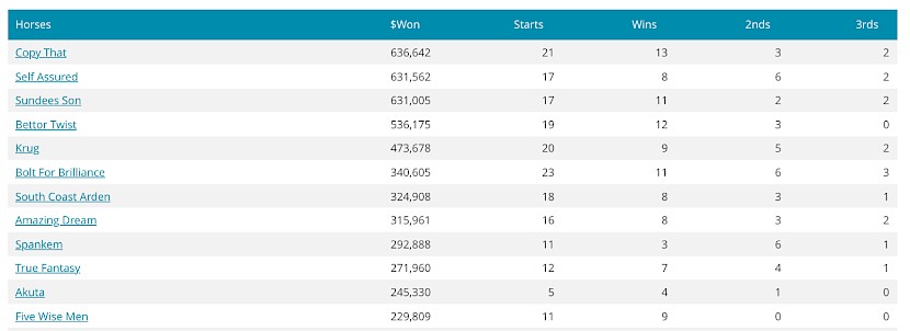 The top dozen money earners in the extended 17 month season.