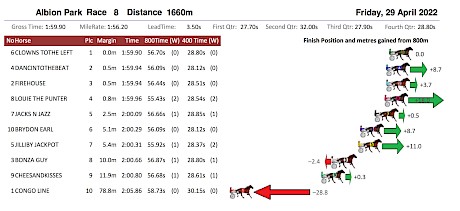 The long green arrow alongside Louie The Punter’s name shows he made up 18 metres on the leader in the last 800 metres.