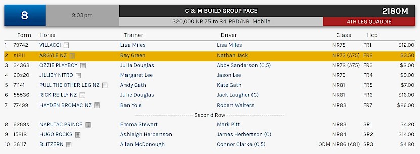 Argyle races at 11.03pm NZ time at Kilmore on Friday night.