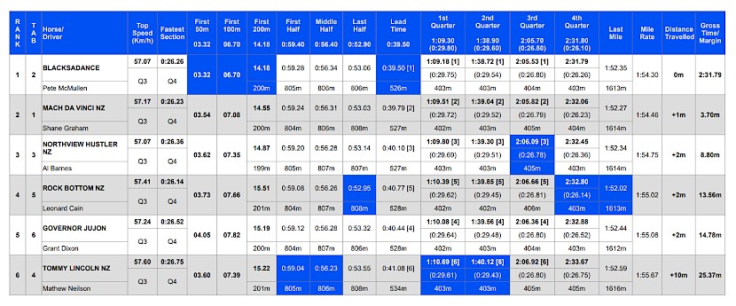 The blue shaded areas show that while Tommy Lincoln ran last of six last week he was the fastest in four stages of the race - first half, middle half, first quarter of the last mile and second quarter.