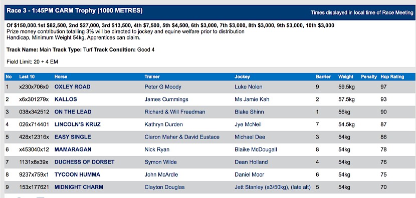 Lincoln’s Kruz races at 3.45pm NZ time at Flemington on Saturday.