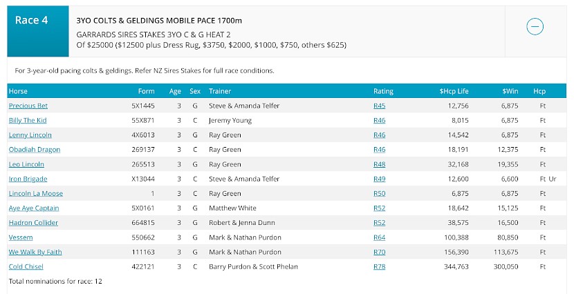 Only six horses willingly entered for the Sires’ Stakes heat at Cambridge on Friday night. How many will be withdrawn?